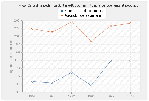 La Gonterie-Boulouneix : Nombre de logements et population